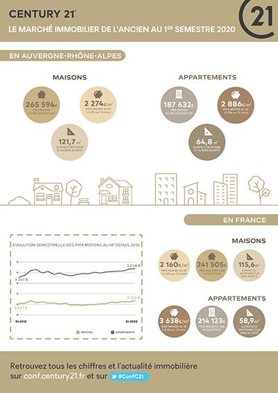 Immobilier Lyon 4e - 1er semestre 2020 CENTURY 21 Perspective Immobilier 